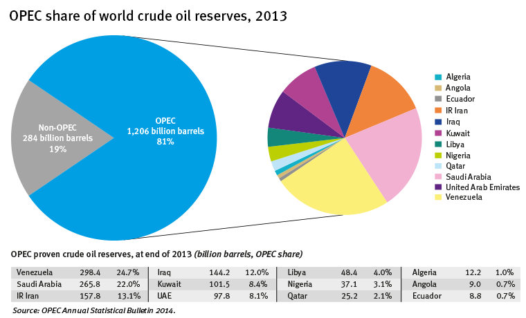 OPEC share of world crude oil reserves 2013