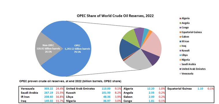 OPEC share of world crude oil reserves, 2022
